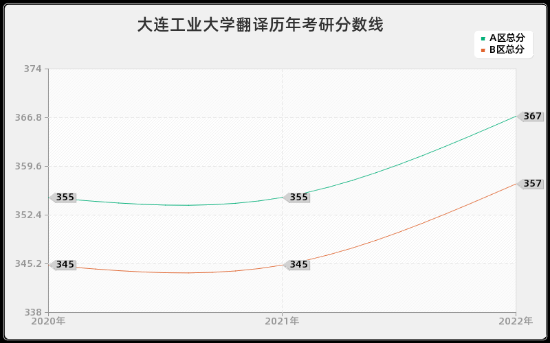 大连工业大学翻译历年考研分数线