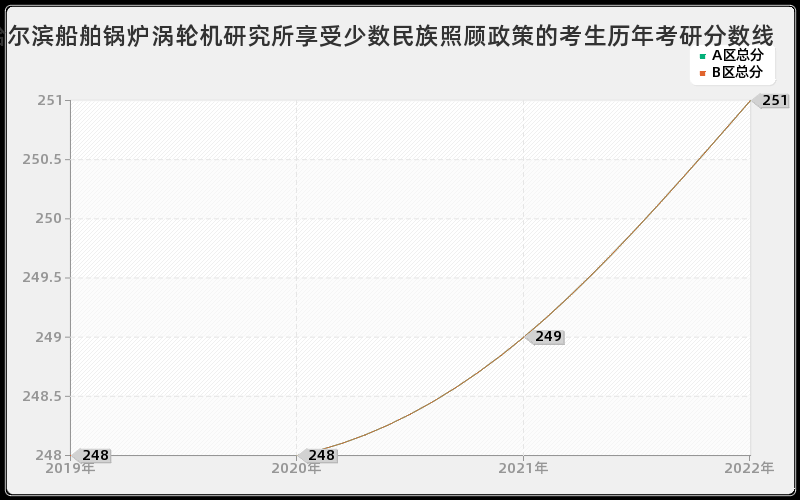 哈尔滨船舶锅炉涡轮机研究所享受少数民族照顾政策的考生历年考研分数线