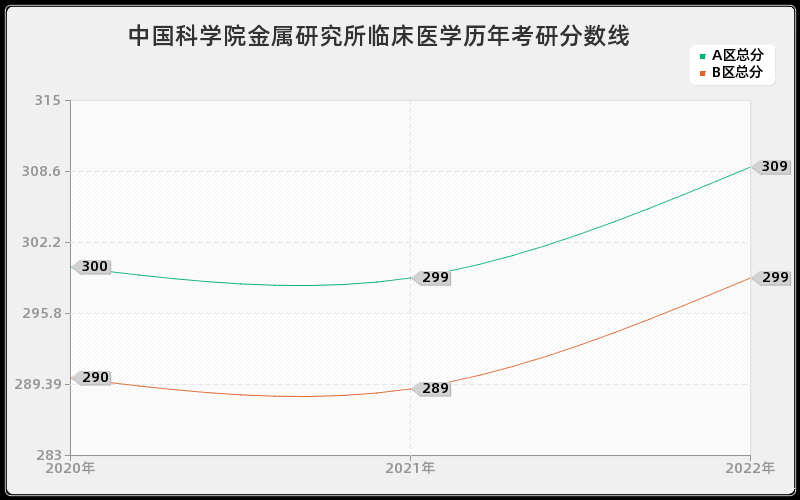 中国科学院金属研究所临床医学历年考研分数线