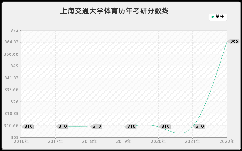 上海交通大学体育历年考研分数线