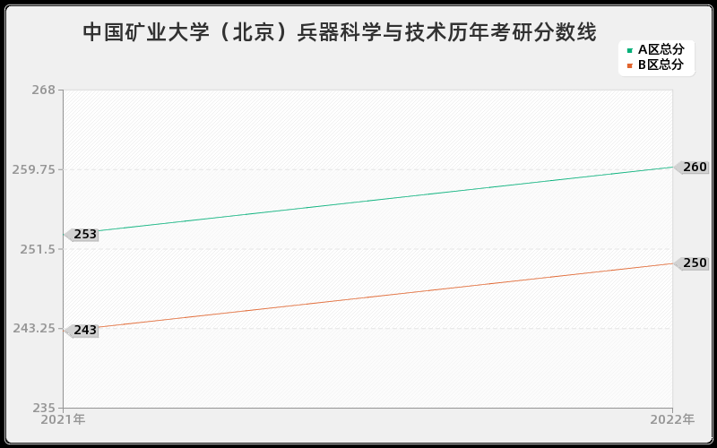 中国矿业大学（北京）兵器科学与技术历年考研分数线