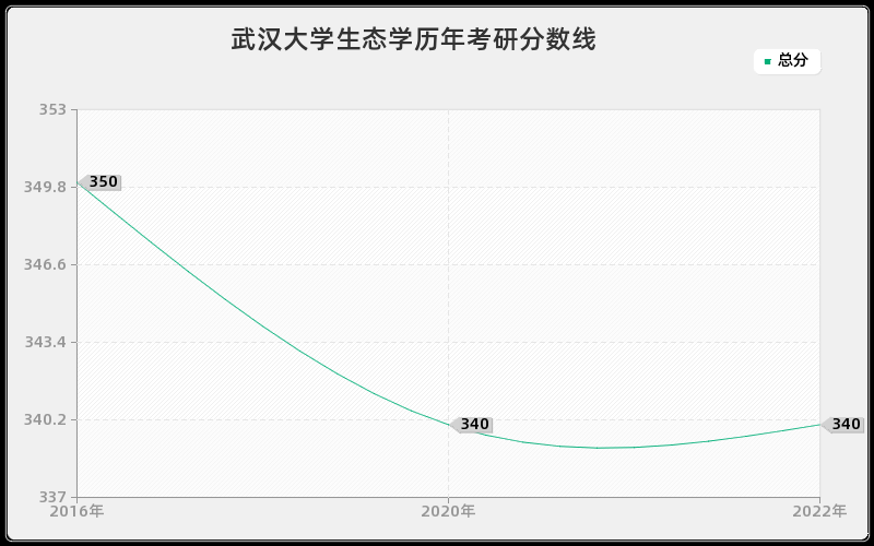 武汉大学生态学历年考研分数线