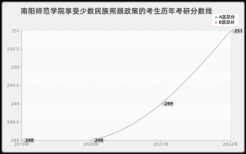 南阳师范学院享受少数民族照顾政策的考生历年考研分数线