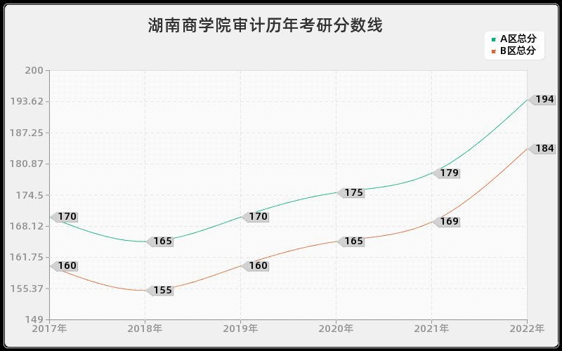 湖南商学院审计历年考研分数线