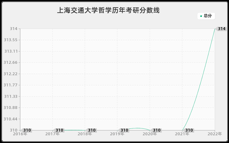 上海交通大学哲学历年考研分数线