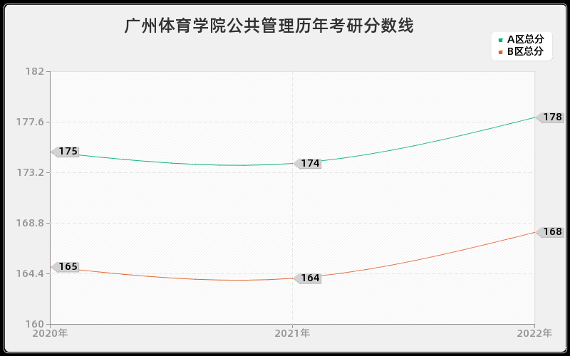 广州体育学院公共管理历年考研分数线