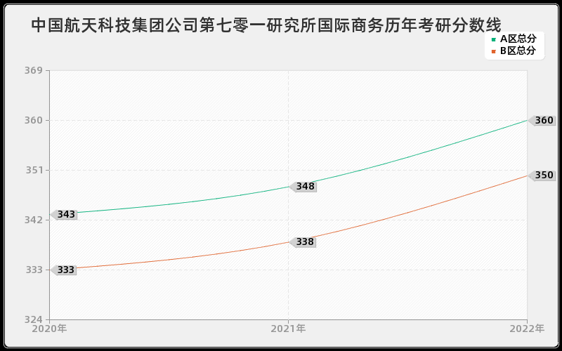 中国航天科技集团公司第七零一研究所国际商务历年考研分数线