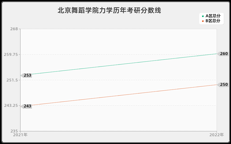 北京舞蹈学院力学历年考研分数线