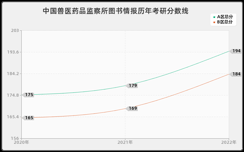 中国兽医药品监察所图书情报历年考研分数线