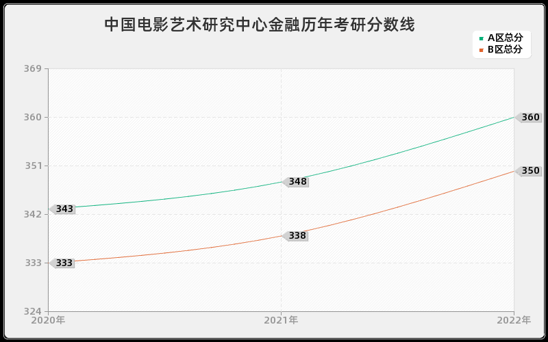 中国电影艺术研究中心金融历年考研分数线