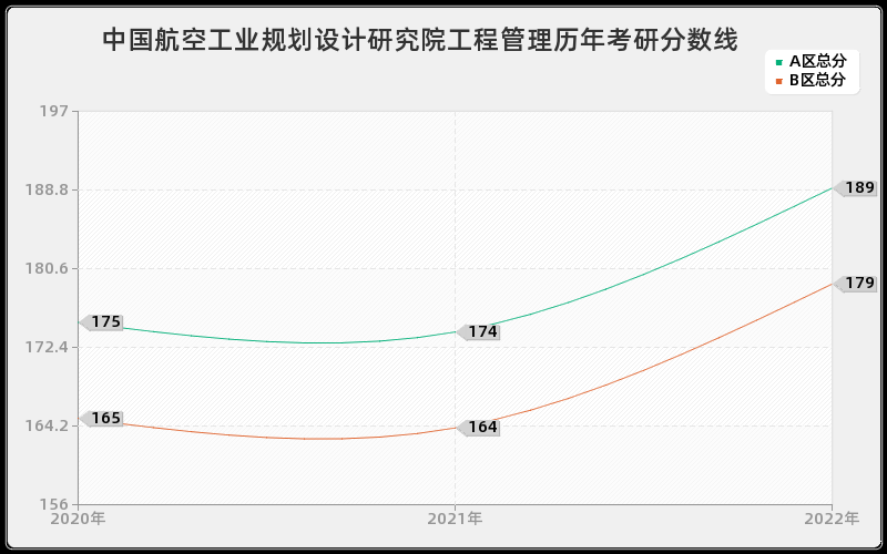 中国航空工业规划设计研究院工程管理历年考研分数线