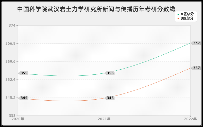 中国科学院武汉岩土力学研究所新闻与传播历年考研分数线