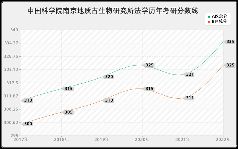 中国科学院南京地质古生物研究所法学历年考研分数线