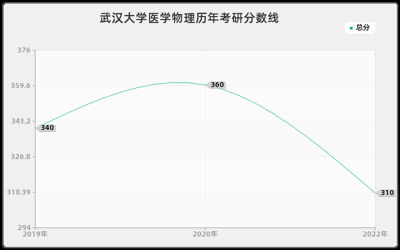 武汉大学医学物理历年考研分数线