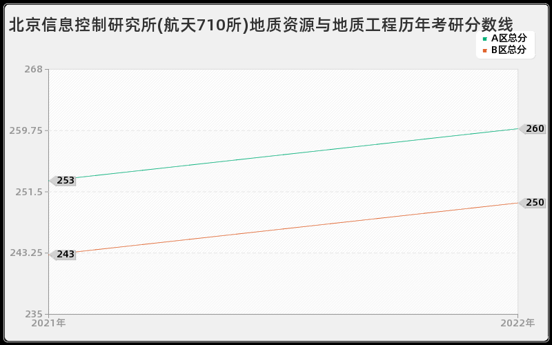 北京信息控制研究所(航天710所)地质资源与地质工程历年考研分数线