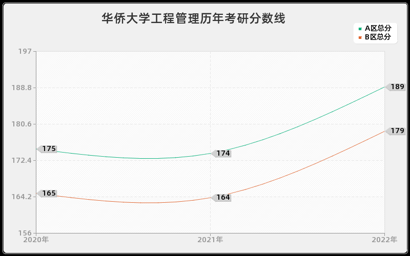 华侨大学工程管理历年考研分数线