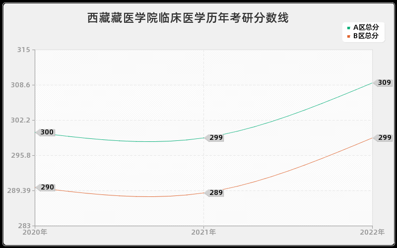 西藏藏医学院临床医学历年考研分数线