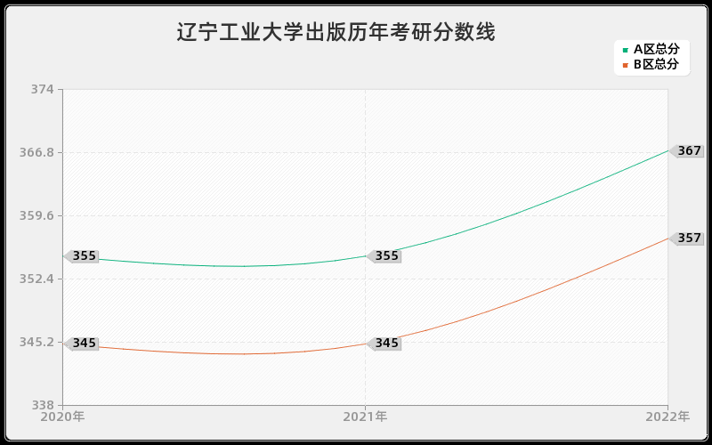 辽宁工业大学出版历年考研分数线