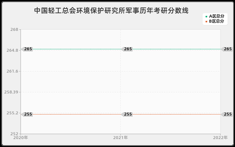 中国轻工总会环境保护研究所军事历年考研分数线