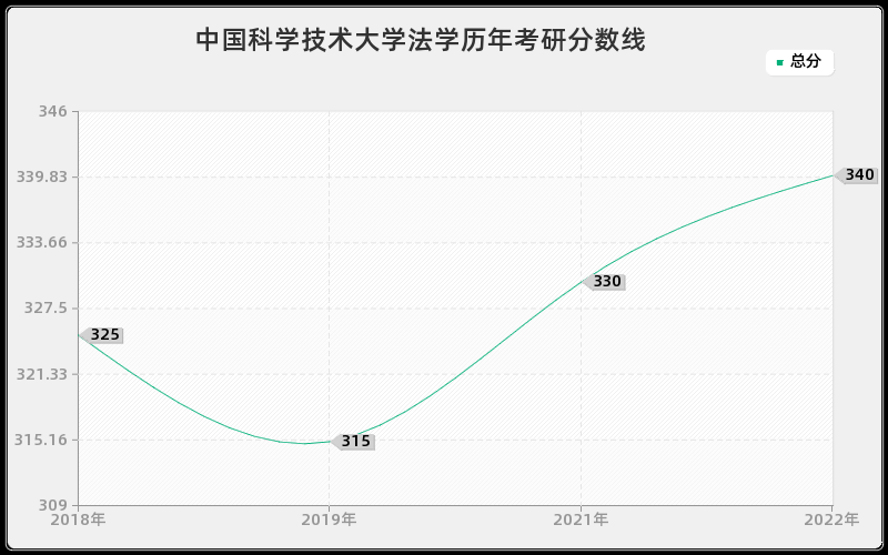 中国科学技术大学法学历年考研分数线