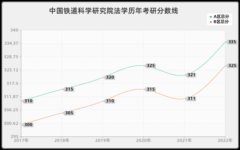 中国铁道科学研究院法学历年考研分数线