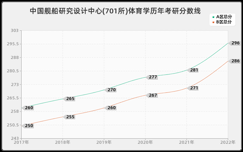 中国舰船研究设计中心(701所)体育学历年考研分数线