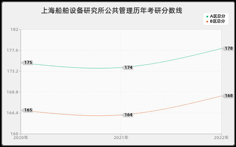 上海船舶设备研究所公共管理历年考研分数线