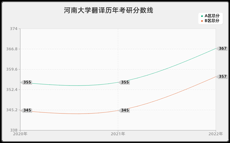 河南大学翻译历年考研分数线