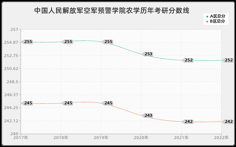 中国人民解放军空军预警学院农学历年考研分数线