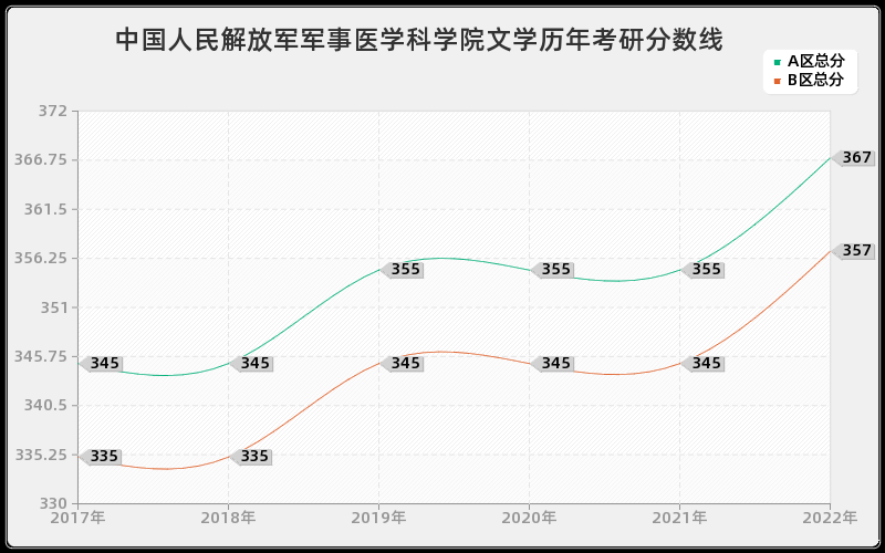 中国人民解放军军事医学科学院文学历年考研分数线