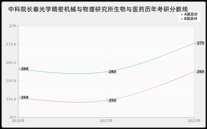 中科院长春光学精密机械与物理研究所生物与医药历年考研分数线