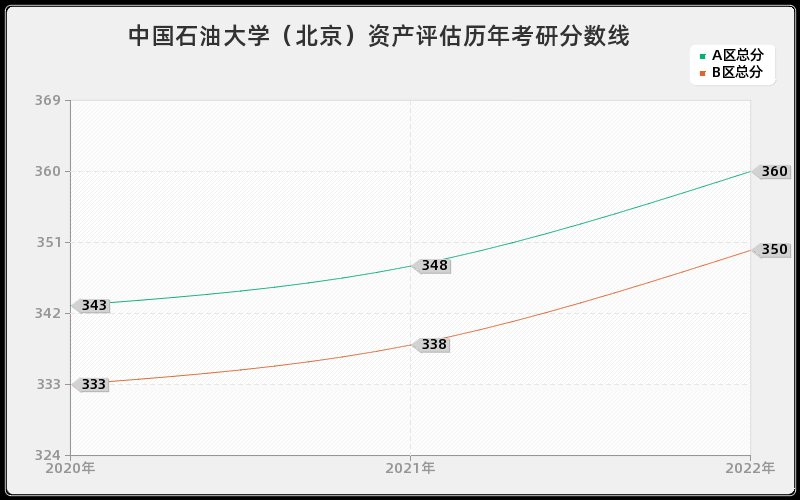 中国石油大学（北京）资产评估历年考研分数线