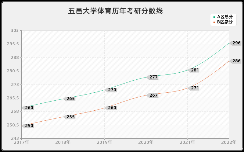 五邑大学体育历年考研分数线