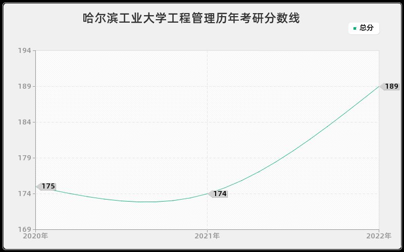 哈尔滨工业大学工程管理历年考研分数线