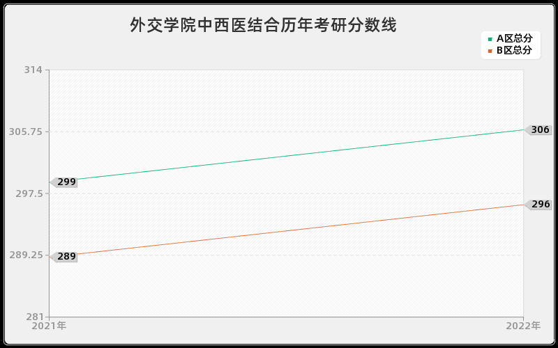 外交学院中西医结合历年考研分数线