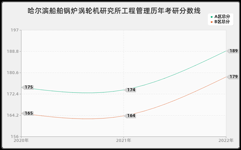 哈尔滨船舶锅炉涡轮机研究所工程管理历年考研分数线