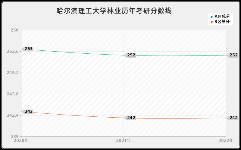 哈尔滨理工大学林业历年考研分数线