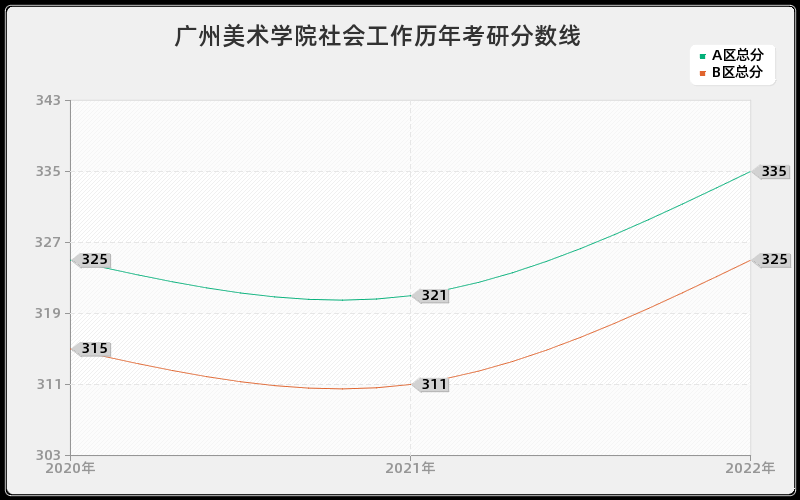 广州美术学院社会工作历年考研分数线