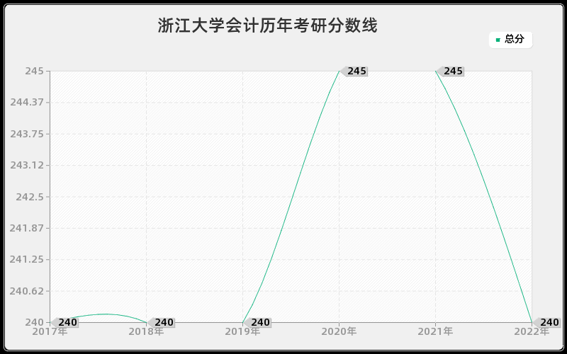 浙江大学会计历年考研分数线