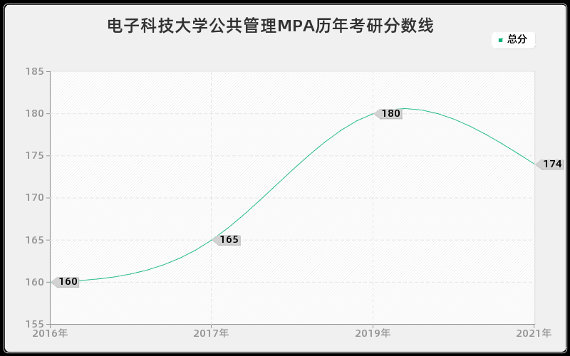 电子科技大学公共管理MPA历年考研分数线