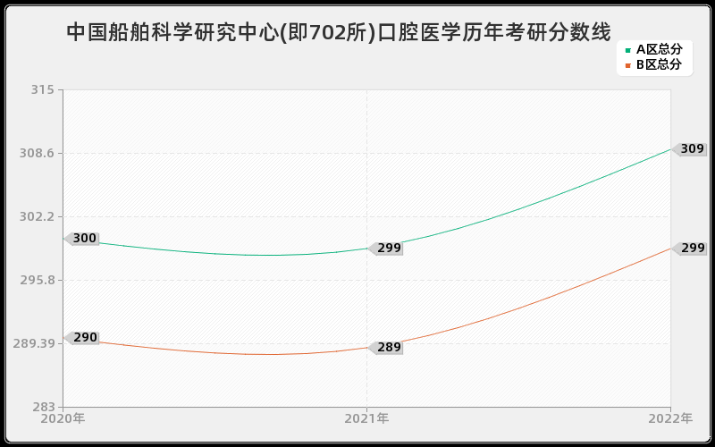 中国船舶科学研究中心(即702所)口腔医学历年考研分数线