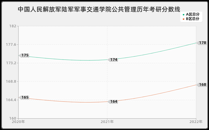 中国人民解放军陆军军事交通学院公共管理历年考研分数线