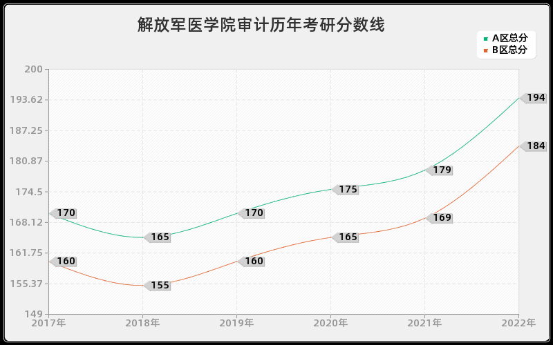 解放军医学院审计历年考研分数线