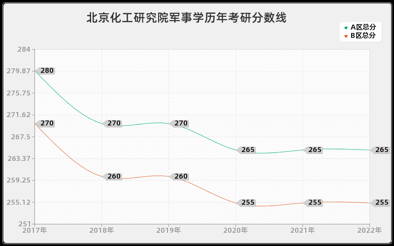 北京化工研究院军事学历年考研分数线