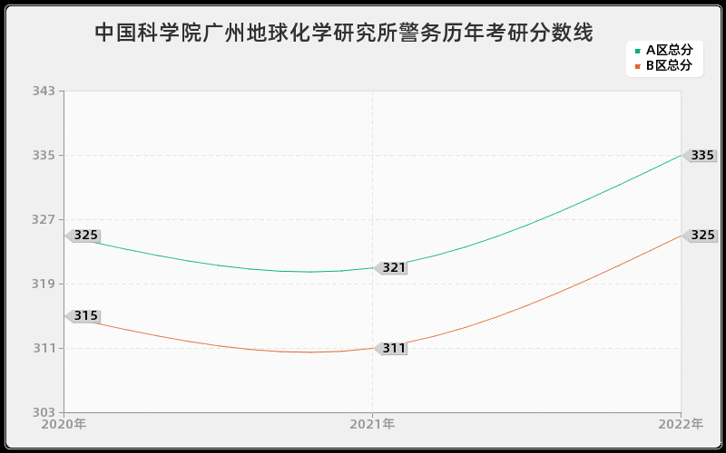 中国科学院广州地球化学研究所警务历年考研分数线