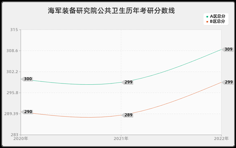 海军装备研究院公共卫生历年考研分数线