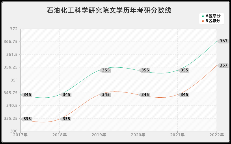 石油化工科学研究院文学历年考研分数线