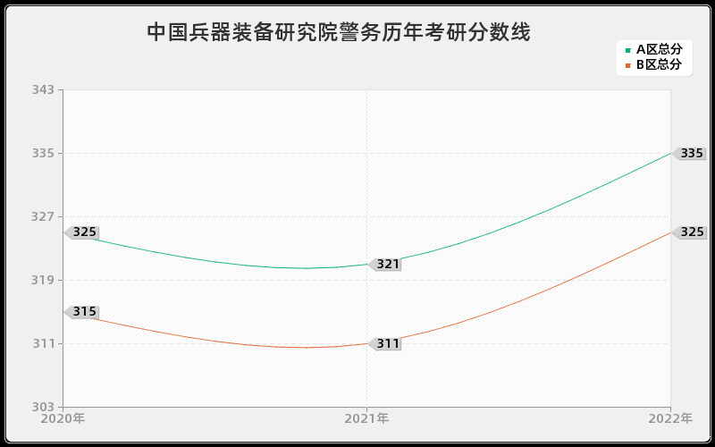 中国兵器装备研究院警务历年考研分数线