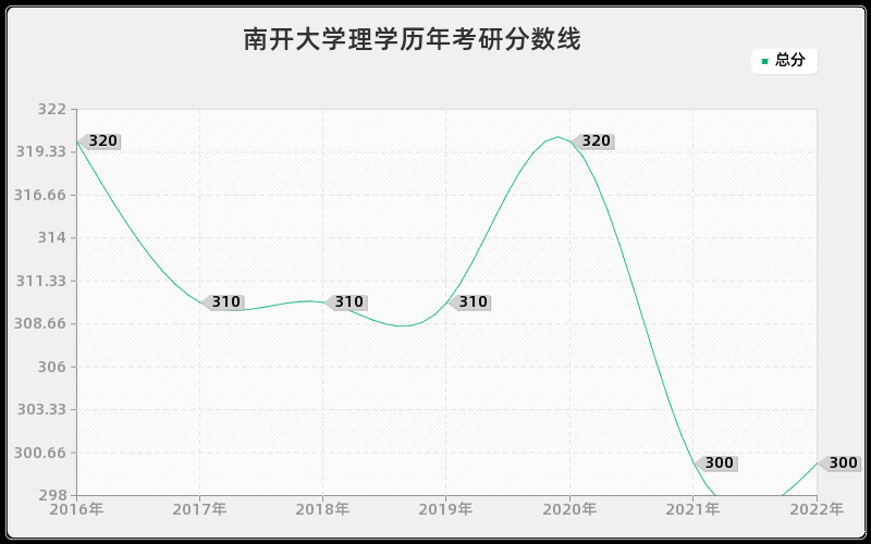 南开大学理学历年考研分数线