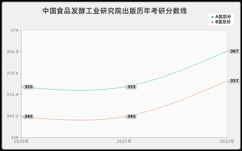 中国食品发酵工业研究院出版历年考研分数线